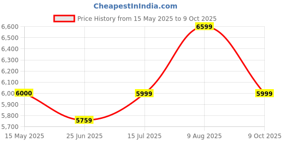 tatacliq.com Arrow Blue Regular Fit Checks Two Piece Suit arrow Price History Graph from 15 May 2025 to 9 Oct 2025