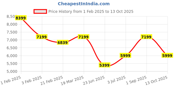 tatacliq.com Arrow Blue Regular Fit Checks Two Piece Suit arrow Price History Graph from 1 Feb 2025 to 13 Oct 2025