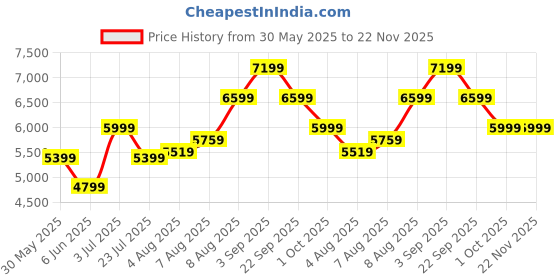 tatacliq.com Arrow Blue Regular Fit Checks Two Piece Suit arrow Price History Graph from 30 May 2025 to 22 Nov 2025