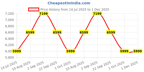 tatacliq.com Arrow Blue Regular Fit Checks Two Piece Suit arrow Price History Graph from 14 Jul 2025 to 30 Nov 2025