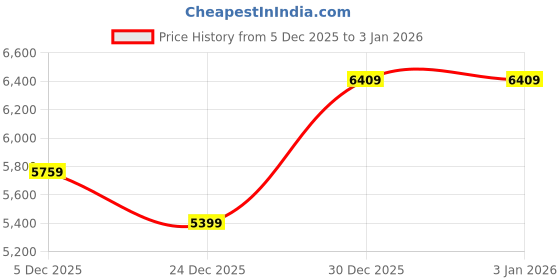 tatacliq.com Arrow Blue Regular Fit Checks Two Piece Suit arrow Price History Graph from 5 Dec 2025 to 3 Jan 2026
