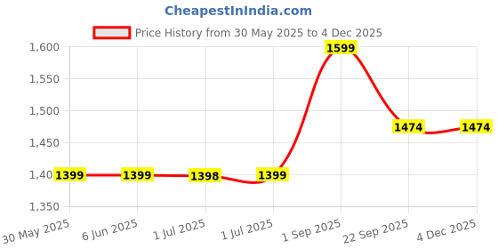 tatacliq.com Arrow Blue Regular Fit Flat Front Trousers arrow Price History Graph from 30 May 2025 to 2 Dec 2025