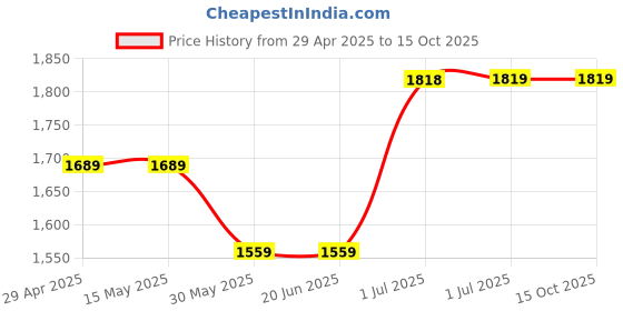 tatacliq.com Arrow Blue Regular Fit Flat Front Trousers arrow Price History Graph from 29 Apr 2025 to 14 Oct 2025