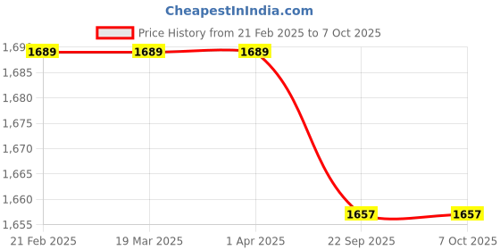 tatacliq.com Arrow Blue Regular Fit Flat Front Trousers arrow Price History Graph from 21 Feb 2025 to 7 Oct 2025