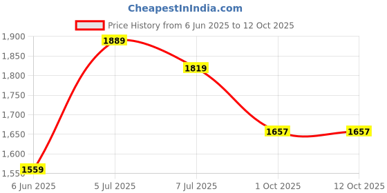 tatacliq.com Arrow Blue Regular Fit Flat Front Trousers arrow Price History Graph from 6 Jun 2025 to 11 Oct 2025