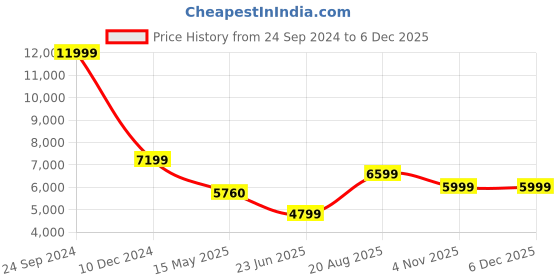 tatacliq.com Arrow Blue Regular Fit Printed Two Piece Suit arrow Price History Graph from 24 Sep 2024 to 5 Dec 2025