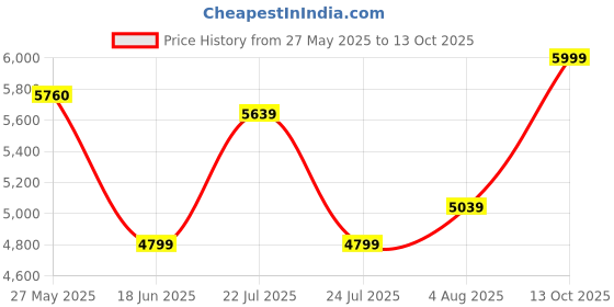 tatacliq.com Arrow Blue Regular Fit Printed Two Piece Suit arrow Price History Graph from 27 May 2025 to 13 Oct 2025