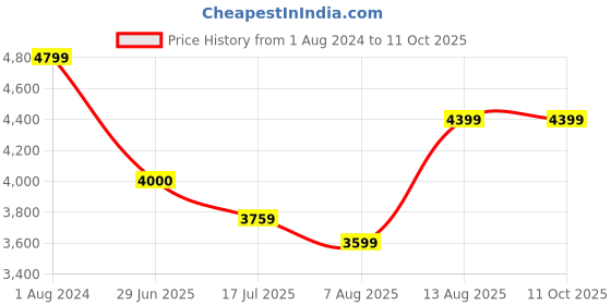 tatacliq.com Arrow Blue Regular Fit Self Pattern Blazer arrow Price History Graph from 1 Aug 2024 to 10 Oct 2025