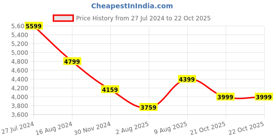 tatacliq.com Arrow Blue Regular Fit Self Pattern Blazer arrow Price History Graph from 27 Jul 2024 to 22 Oct 2025