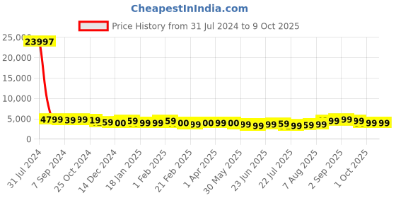 tatacliq.com Arrow Blue Regular Fit Self Pattern Blazer arrow Price History Graph from 31 Jul 2024 to 8 Oct 2025