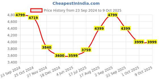 tatacliq.com Arrow Blue Regular Fit Self Pattern Blazer arrow Price History Graph from 23 Sep 2024 to 9 Oct 2025