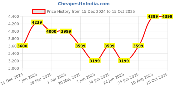 tatacliq.com Arrow Blue Regular Fit Self Pattern Blazer arrow Price History Graph from 15 Dec 2024 to 14 Oct 2025