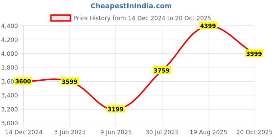 tatacliq.com Arrow Blue Regular Fit Self Pattern Blazer arrow Price History Graph from 14 Dec 2024 to 20 Oct 2025