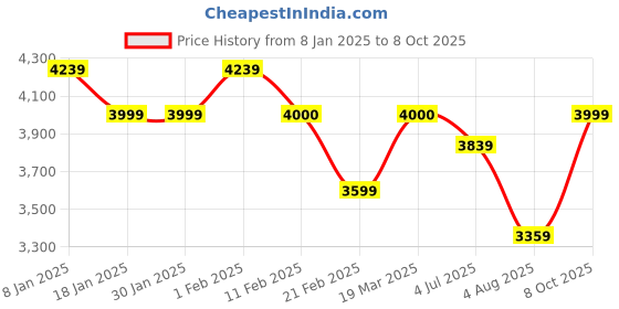 tatacliq.com Arrow Blue Regular Fit Self Pattern Blazer arrow Price History Graph from 8 Jan 2025 to 8 Oct 2025