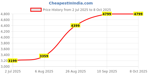 tatacliq.com Arrow Blue Regular Fit Self Pattern Blazer arrow Price History Graph from 2 Jul 2025 to 8 Oct 2025