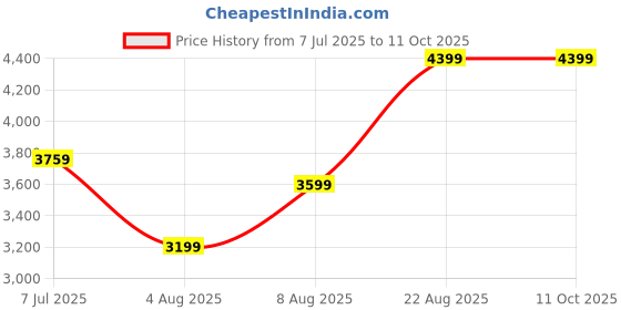 tatacliq.com Arrow Blue Regular Fit Self Pattern Blazer arrow Price History Graph from 7 Jul 2025 to 11 Oct 2025