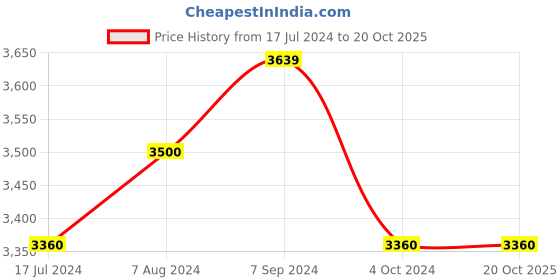 tatacliq.com Arrow Blue Regular Fit Self Pattern Blazers arrow Price History Graph from 17 Jul 2024 to 19 Oct 2025