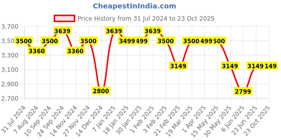 tatacliq.com Arrow Blue Regular Fit Self Pattern Blazers arrow Price History Graph from 31 Jul 2024 to 23 Oct 2025