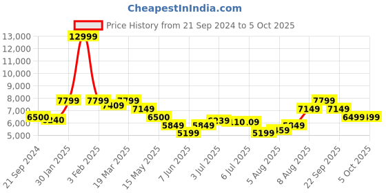 tatacliq.com Arrow Blue Regular Fit Self Pattern Three Piece Suit arrow Price History Graph from 21 Sep 2024 to 5 Oct 2025