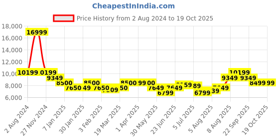 tatacliq.com Arrow Blue Regular Fit Self Pattern Three Piece Suits arrow Price History Graph from 2 Aug 2024 to 18 Oct 2025