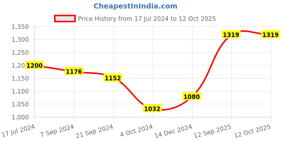 tatacliq.com Arrow Blue Regular Fit Self Pattern Trousers arrow Price History Graph from 17 Jul 2024 to 12 Oct 2025