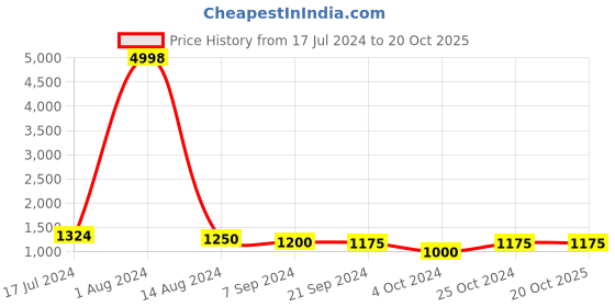 tatacliq.com Arrow Blue Regular Fit Self Pattern Trousers arrow Price History Graph from 17 Jul 2024 to 20 Oct 2025