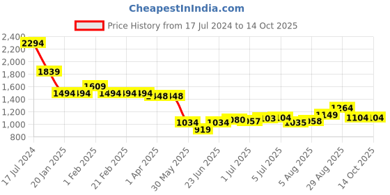 tatacliq.com Arrow Blue Regular Fit Self Pattern Trousers arrow Price History Graph from 17 Jul 2024 to 13 Oct 2025
