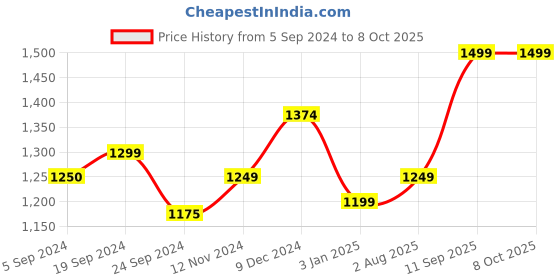 tatacliq.com Arrow Blue Regular Fit Self Pattern Trousers arrow Price History Graph from 5 Sep 2024 to 8 Oct 2025