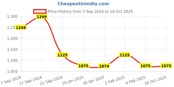 tatacliq.com Arrow Blue Regular Fit Self Pattern Trousers arrow Price History Graph from 7 Sep 2024 to 17 Oct 2025