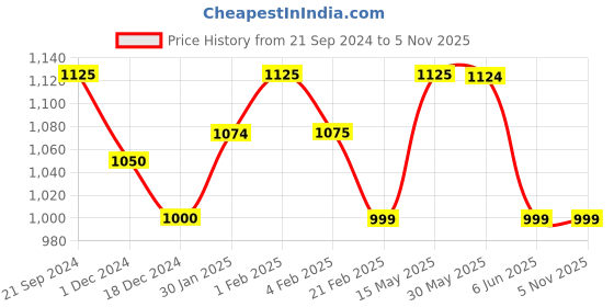 tatacliq.com Arrow Blue Regular Fit Self Pattern Trousers arrow Price History Graph from 21 Sep 2024 to 5 Nov 2025