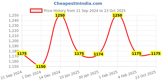 tatacliq.com Arrow Blue Regular Fit Self Pattern Trousers arrow Price History Graph from 21 Sep 2024 to 22 Oct 2025