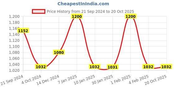 tatacliq.com Arrow Blue Regular Fit Self Pattern Trousers arrow Price History Graph from 21 Sep 2024 to 18 Oct 2025