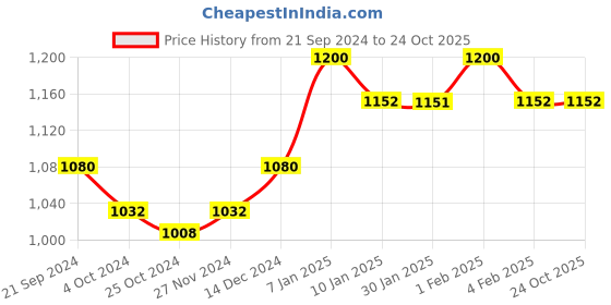 tatacliq.com Arrow Blue Regular Fit Self Pattern Trousers arrow Price History Graph from 21 Sep 2024 to 22 Oct 2025