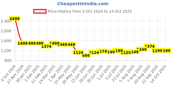 tatacliq.com Arrow Blue Regular Fit Self Pattern Trousers arrow Price History Graph from 4 Oct 2024 to 13 Oct 2025