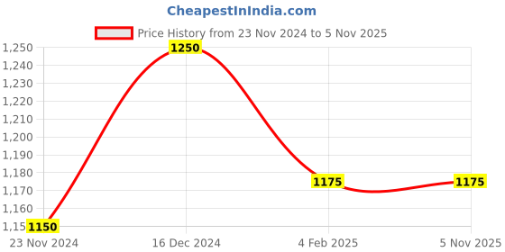 tatacliq.com Arrow Blue Regular Fit Self Pattern Trousers arrow Price History Graph from 23 Nov 2024 to 5 Nov 2025