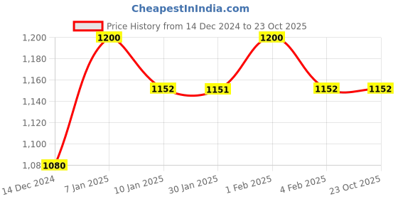 tatacliq.com Arrow Blue Regular Fit Self Pattern Trousers arrow Price History Graph from 14 Dec 2024 to 23 Oct 2025