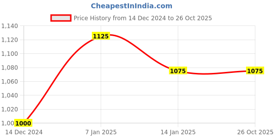 tatacliq.com Arrow Blue Regular Fit Self Pattern Trousers arrow Price History Graph from 14 Dec 2024 to 26 Oct 2025