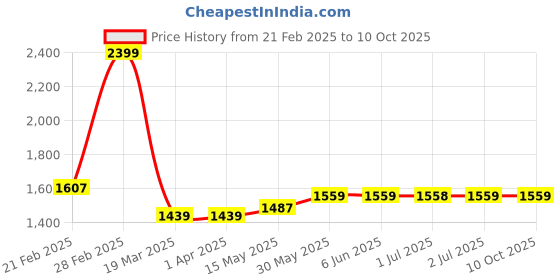 tatacliq.com Arrow Blue Regular Fit Self Pattern Trousers arrow Price History Graph from 21 Feb 2025 to 10 Oct 2025