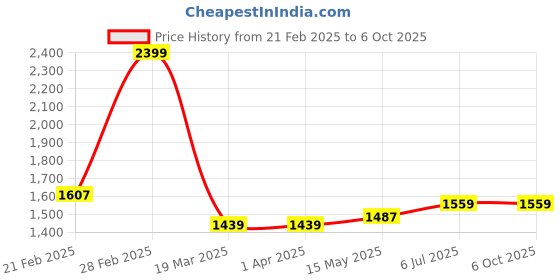 tatacliq.com Arrow Blue Regular Fit Self Pattern Trousers arrow Price History Graph from 21 Feb 2025 to 5 Oct 2025