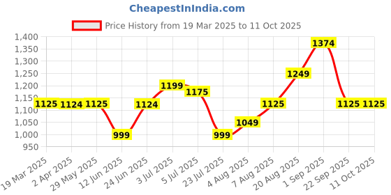 tatacliq.com Arrow Blue Regular Fit Self Pattern Trousers arrow Price History Graph from 19 Mar 2025 to 10 Oct 2025