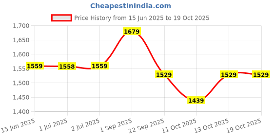 tatacliq.com Arrow Blue Regular Fit Self Pattern Trousers arrow Price History Graph from 15 Jun 2025 to 18 Oct 2025