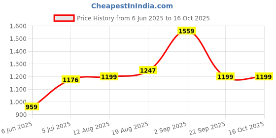 tatacliq.com Arrow Blue Regular Fit Self Pattern Trousers arrow Price History Graph from 6 Jun 2025 to 16 Oct 2025