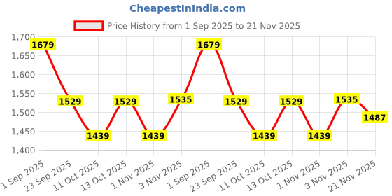 tatacliq.com Arrow Blue Regular Fit Self Pattern Trousers arrow Price History Graph from 1 Sep 2025 to 21 Nov 2025