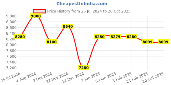 tatacliq.com Arrow Blue Regular Fit Self Pattern Two Piece Suit arrow Price History Graph from 25 Jul 2024 to 18 Oct 2025