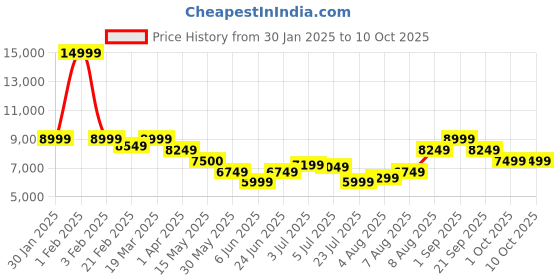 tatacliq.com Arrow Blue Regular Fit Self Pattern Two Piece Suit arrow Price History Graph from 30 Jan 2025 to 9 Oct 2025