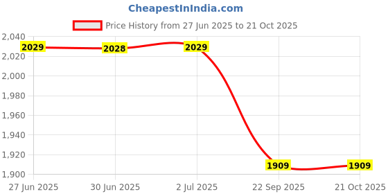 tatacliq.com Arrow Blue Regular Fit Shirt arrow Price History Graph from 27 Jun 2025 to 20 Oct 2025