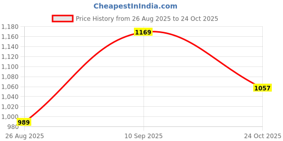 tatacliq.com Arrow Blue Regular fit Solid Polo T-Shirt arrow Price History Graph from 26 Aug 2025 to 24 Oct 2025