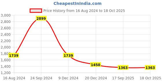 tatacliq.com Arrow Blue Regular Fit Striped Trousers arrow Price History Graph from 16 Aug 2024 to 17 Oct 2025