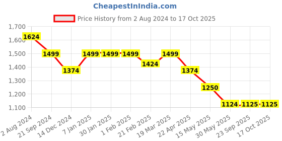 tatacliq.com Arrow Blue Regular Fit Texture Shirt arrow Price History Graph from 2 Aug 2024 to 16 Oct 2025