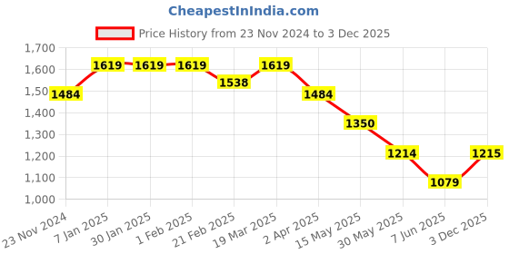 tatacliq.com Arrow Blue Regular Fit Texture Shirt arrow Price History Graph from 23 Nov 2024 to 3 Dec 2025